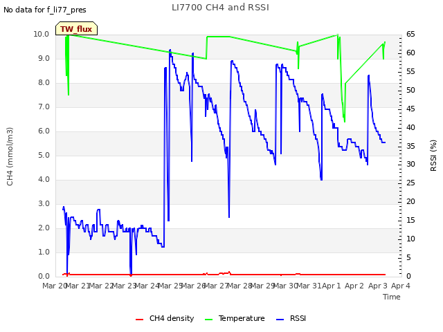 plot of LI7700 CH4 and RSSI