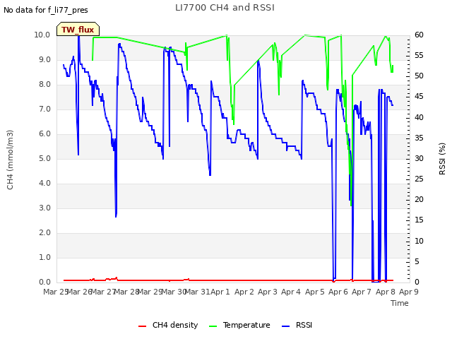 plot of LI7700 CH4 and RSSI