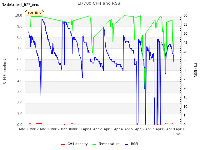 plot of LI7700 CH4 and RSSI