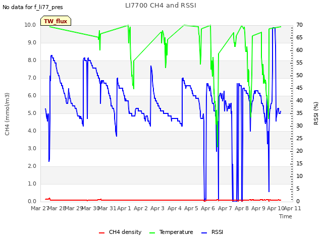 plot of LI7700 CH4 and RSSI