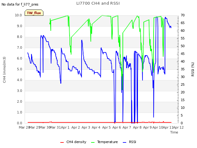 plot of LI7700 CH4 and RSSI