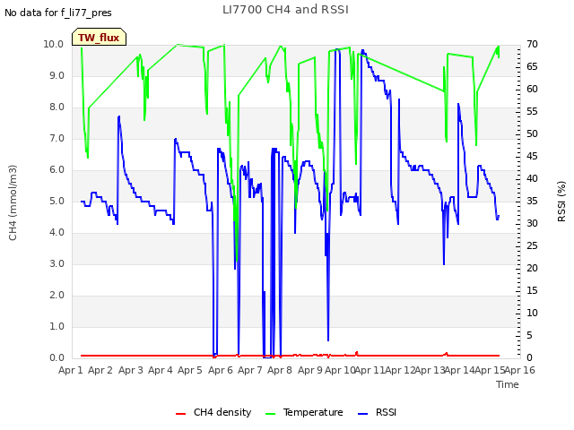 plot of LI7700 CH4 and RSSI