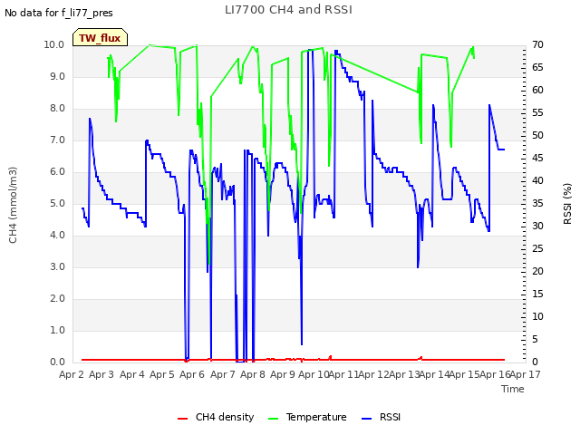 plot of LI7700 CH4 and RSSI