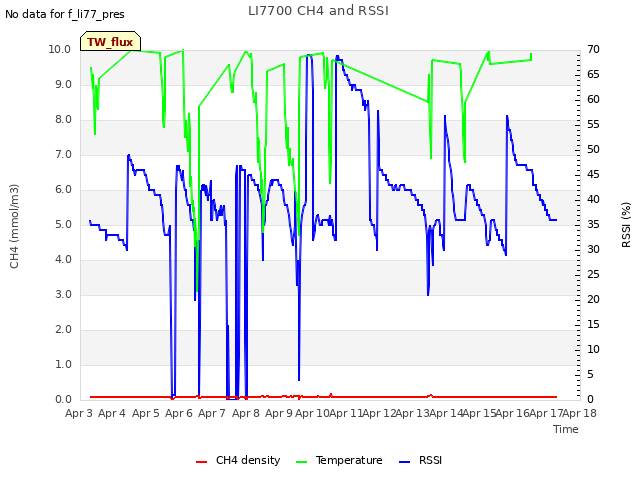 plot of LI7700 CH4 and RSSI