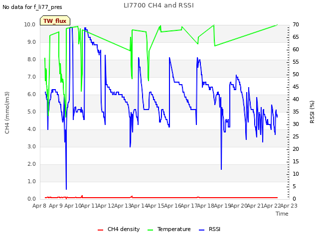 plot of LI7700 CH4 and RSSI