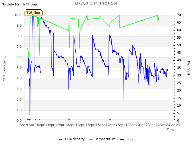 plot of LI7700 CH4 and RSSI