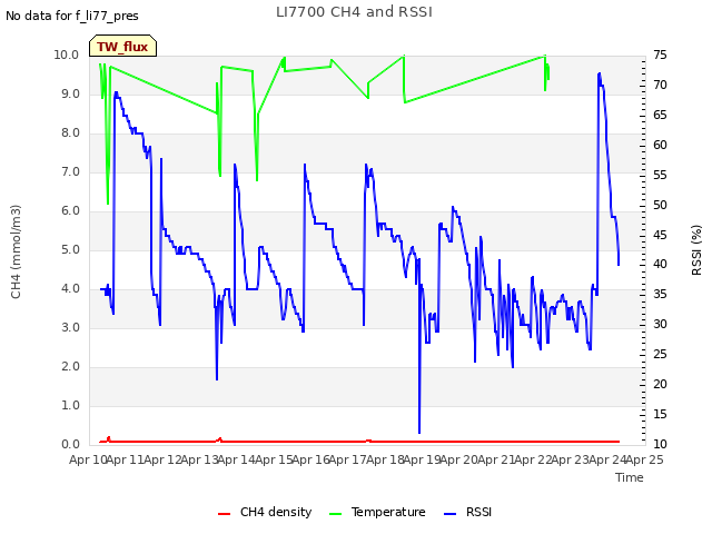 plot of LI7700 CH4 and RSSI