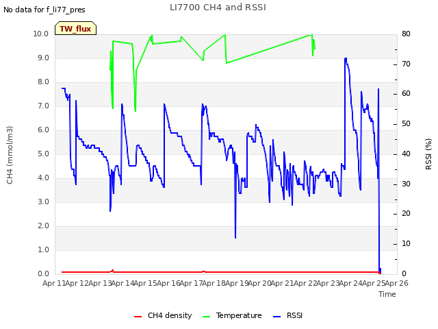 plot of LI7700 CH4 and RSSI