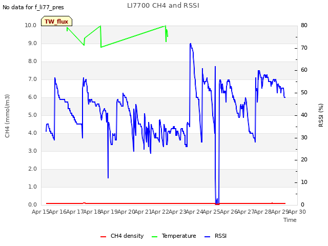 plot of LI7700 CH4 and RSSI