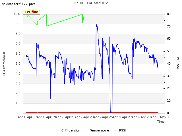 plot of LI7700 CH4 and RSSI