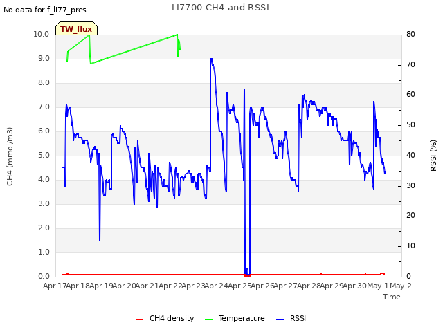 plot of LI7700 CH4 and RSSI