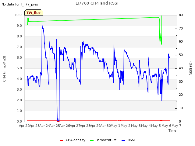 plot of LI7700 CH4 and RSSI