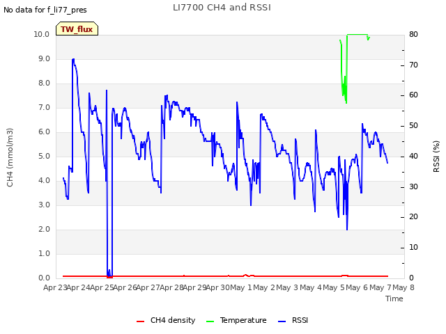 plot of LI7700 CH4 and RSSI