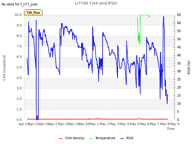 plot of LI7700 CH4 and RSSI