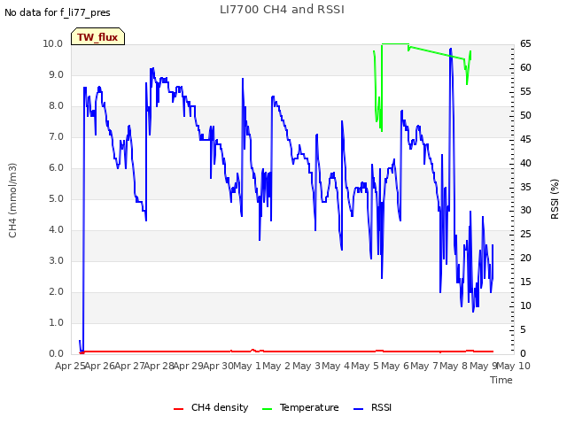 plot of LI7700 CH4 and RSSI