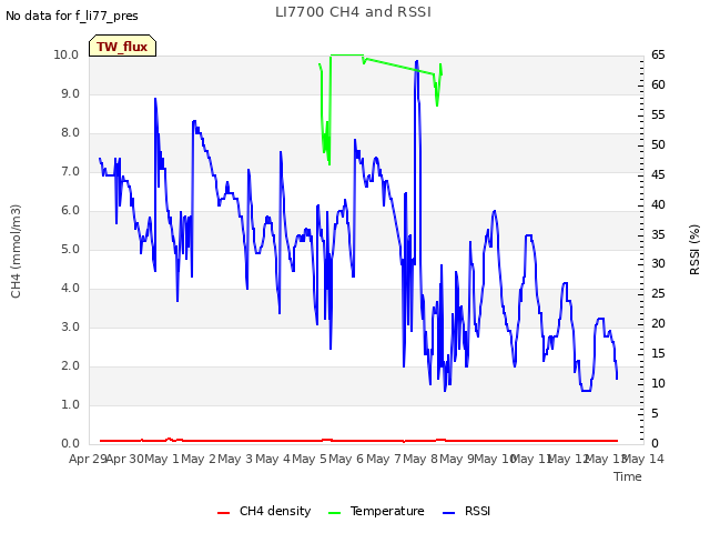 plot of LI7700 CH4 and RSSI