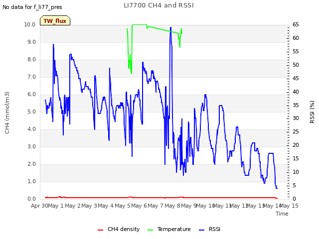 plot of LI7700 CH4 and RSSI