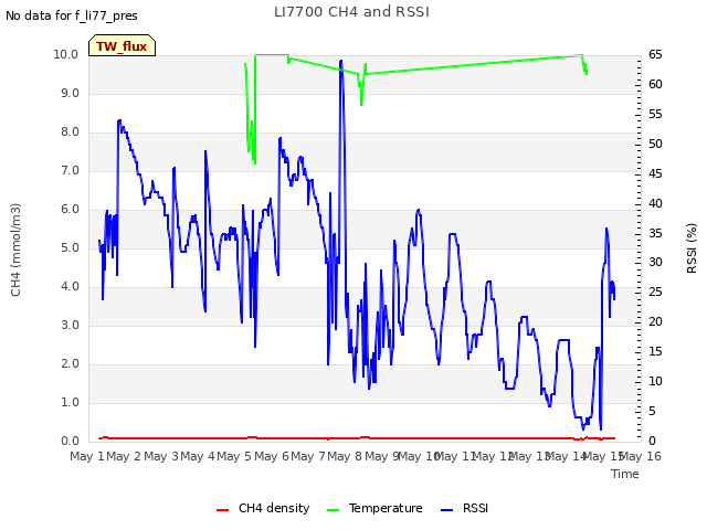 plot of LI7700 CH4 and RSSI