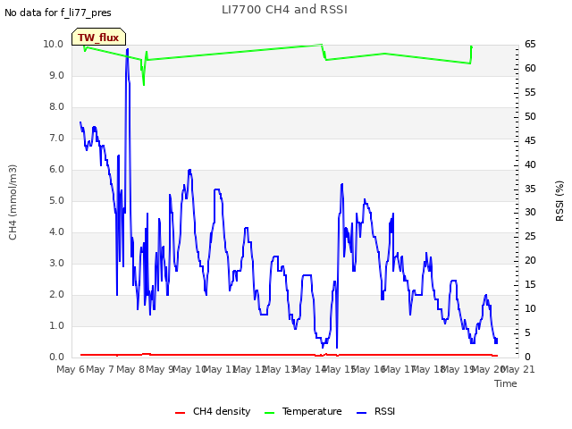 plot of LI7700 CH4 and RSSI