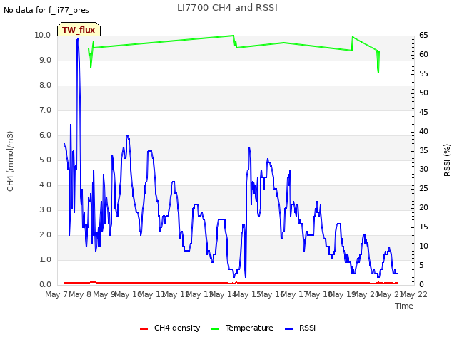 plot of LI7700 CH4 and RSSI