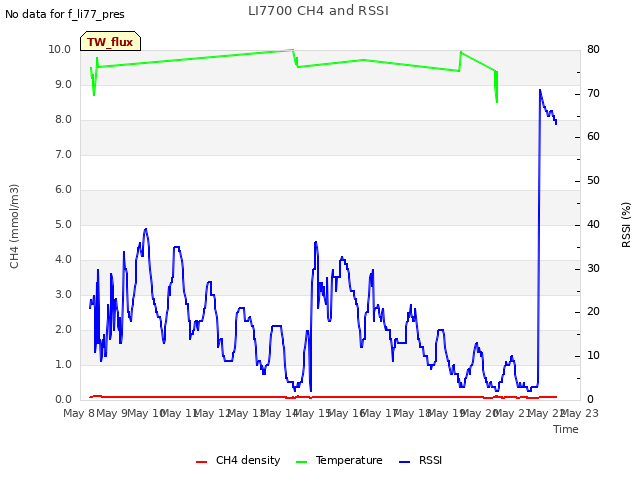 plot of LI7700 CH4 and RSSI