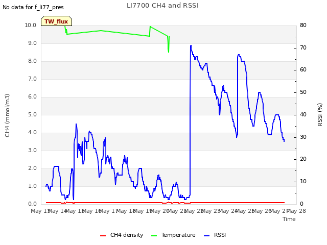 plot of LI7700 CH4 and RSSI