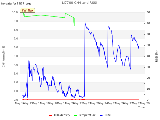 plot of LI7700 CH4 and RSSI