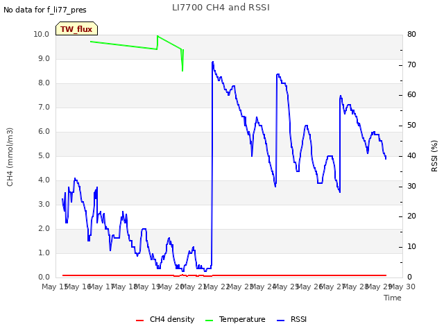 plot of LI7700 CH4 and RSSI