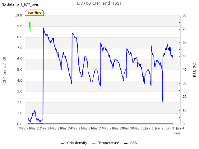 plot of LI7700 CH4 and RSSI