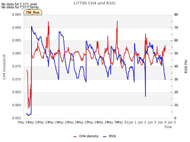 plot of LI7700 CH4 and RSSI