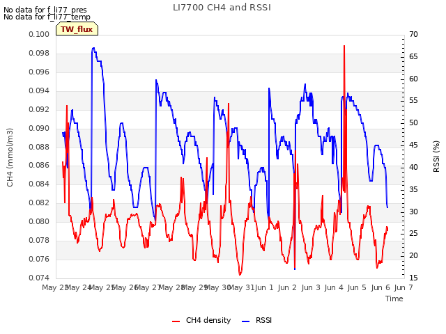 plot of LI7700 CH4 and RSSI