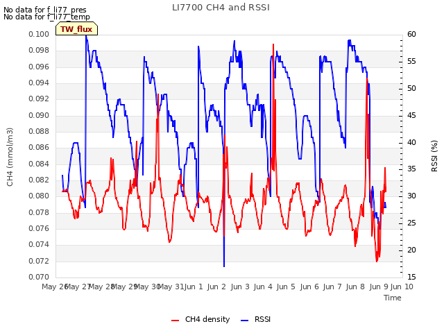 plot of LI7700 CH4 and RSSI