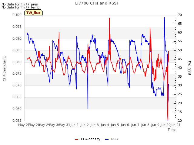 plot of LI7700 CH4 and RSSI