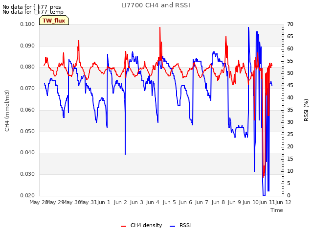 plot of LI7700 CH4 and RSSI