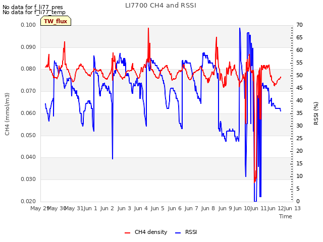 plot of LI7700 CH4 and RSSI