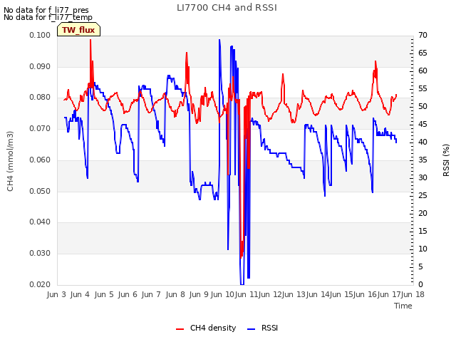 plot of LI7700 CH4 and RSSI
