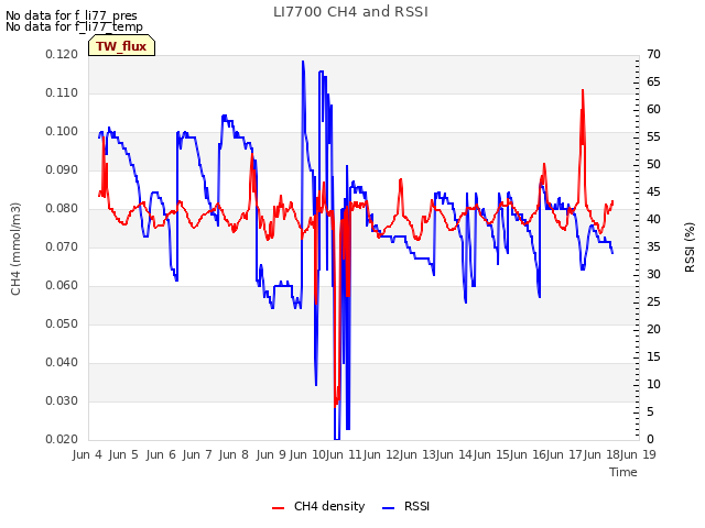 plot of LI7700 CH4 and RSSI