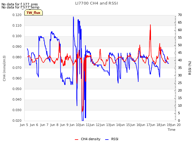 plot of LI7700 CH4 and RSSI