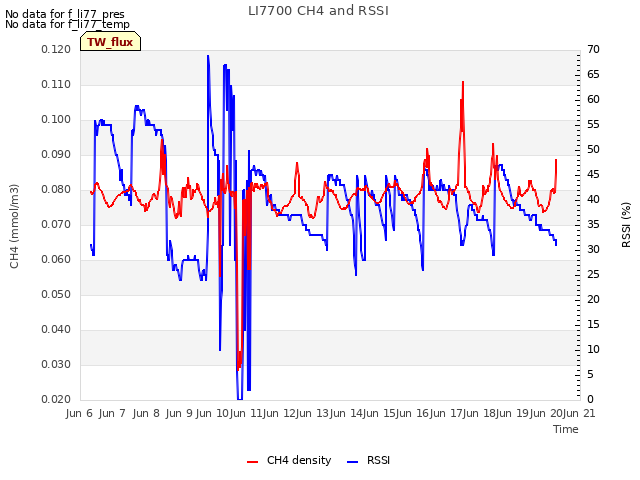 plot of LI7700 CH4 and RSSI