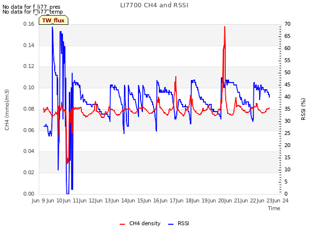 plot of LI7700 CH4 and RSSI