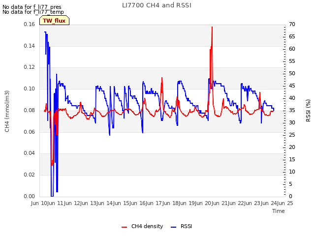 plot of LI7700 CH4 and RSSI