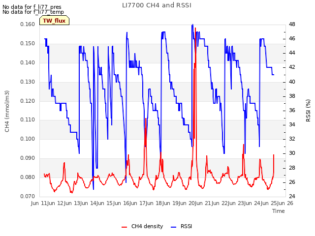 plot of LI7700 CH4 and RSSI