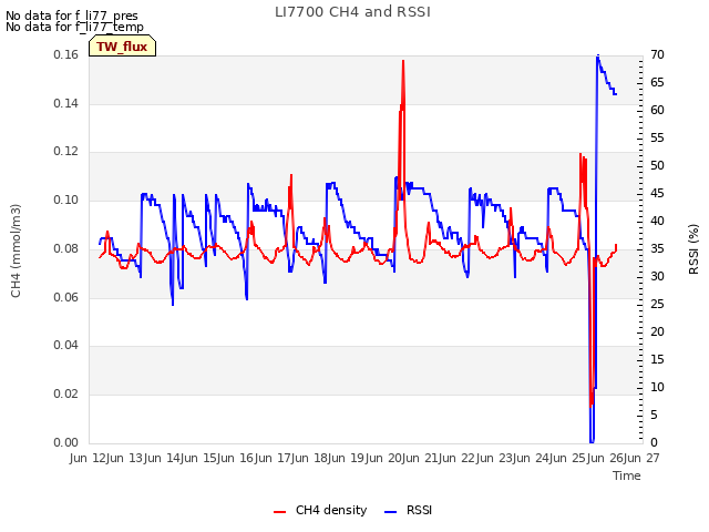 plot of LI7700 CH4 and RSSI