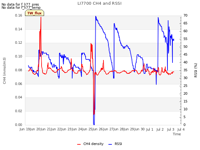 plot of LI7700 CH4 and RSSI