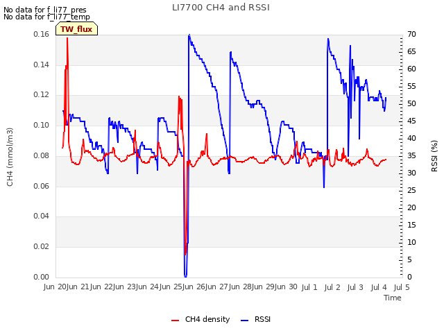 plot of LI7700 CH4 and RSSI