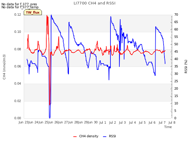 plot of LI7700 CH4 and RSSI