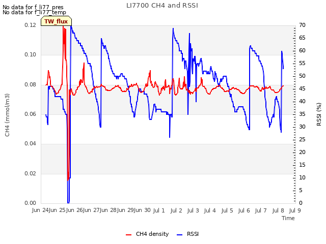 plot of LI7700 CH4 and RSSI