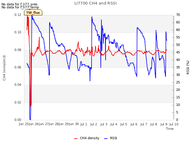 plot of LI7700 CH4 and RSSI