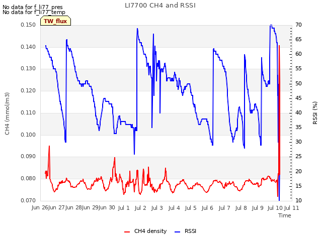 plot of LI7700 CH4 and RSSI