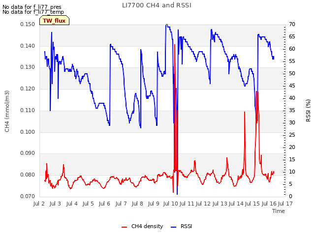 plot of LI7700 CH4 and RSSI